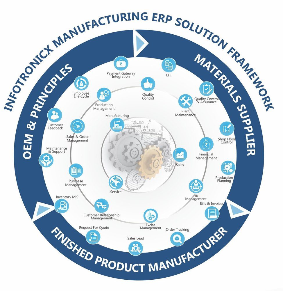The Relationship Between CRM and ERP Systems