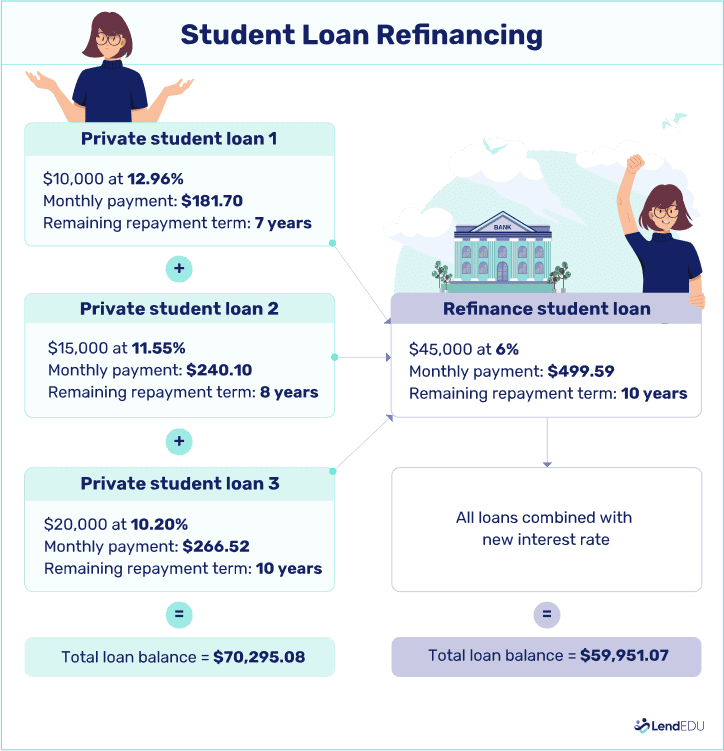 Will Refinancing Student Loans Hurt Credit