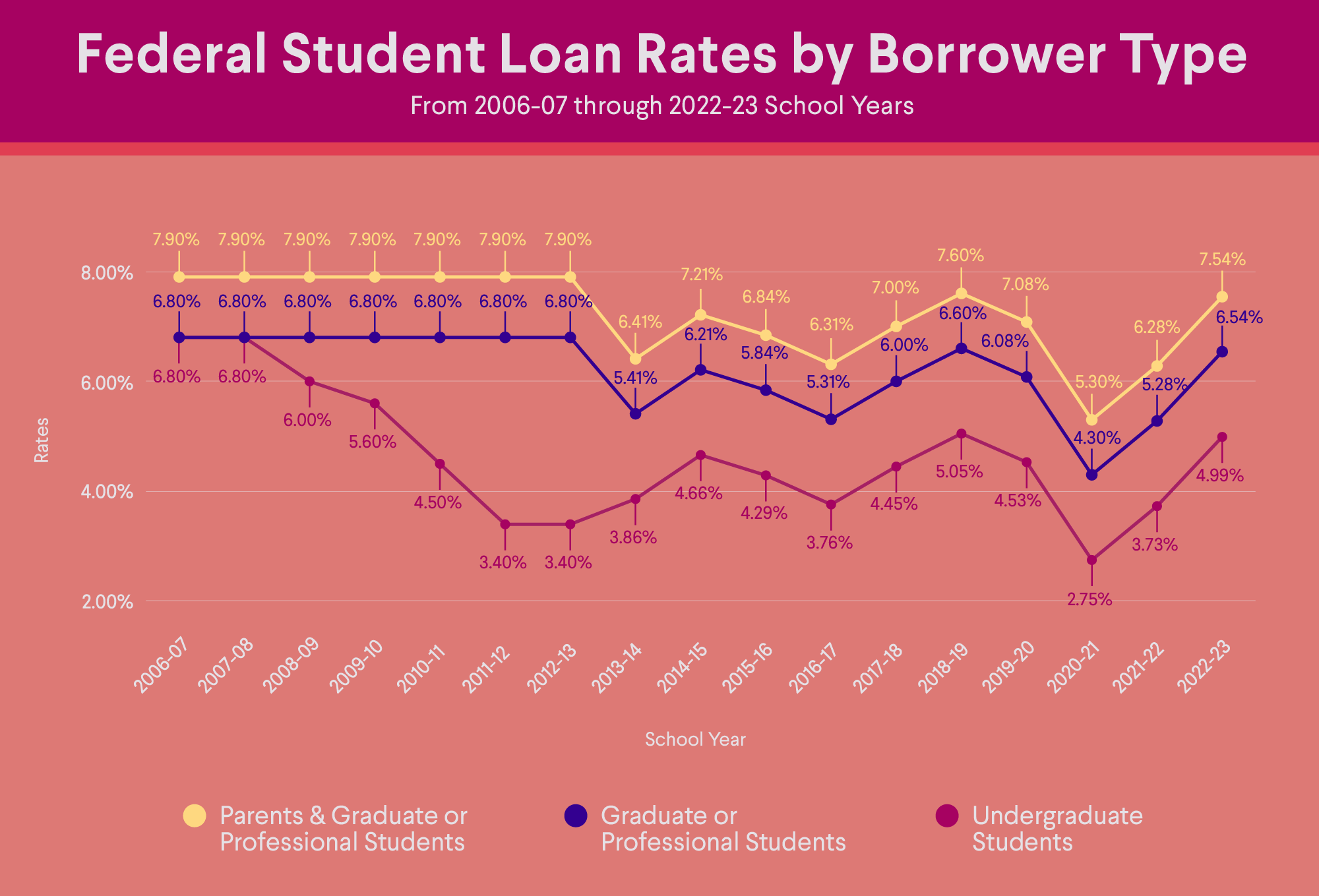 Top Student Loan Rates