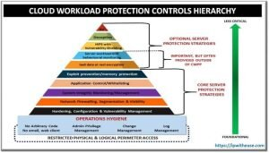 Cloud Security Posture Management Aws